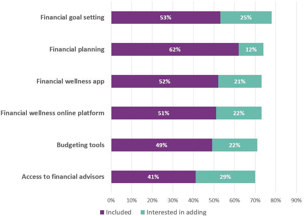 employers-looking-for-ways-to-provide-financial-wellness-to-employees