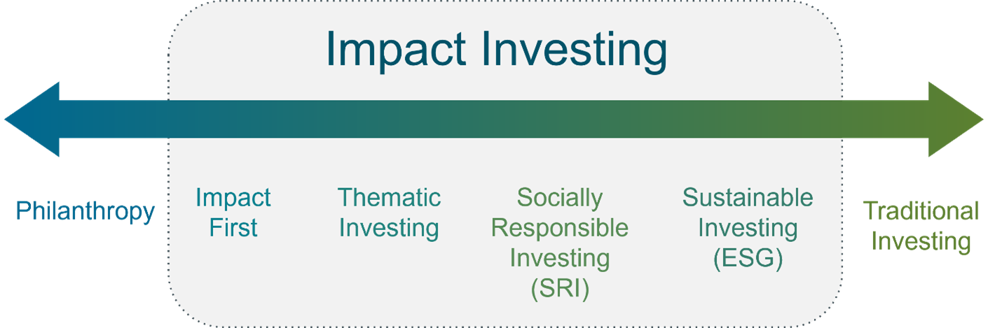 Navigating The Rise Of Impact Investing As An Advisor