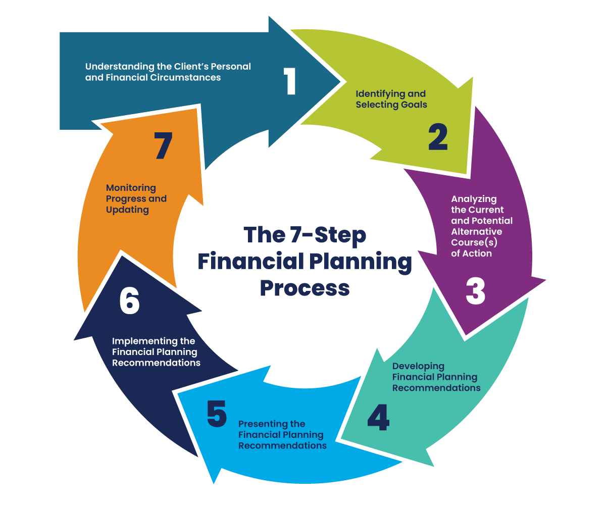 Helping Financial Planning Clients With The Goal Setting Process