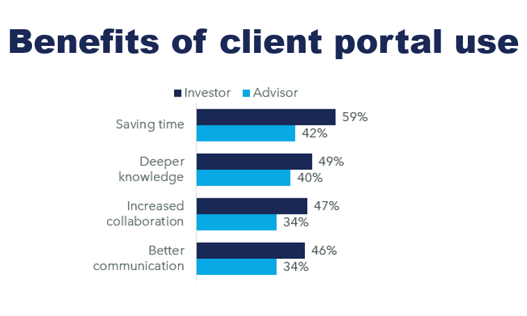 Benefits of client portal