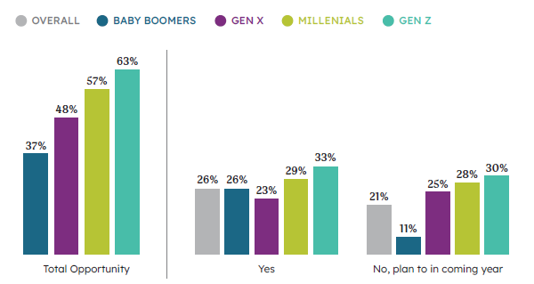 Desire for financial advice among Baby Boomers, Gen X, Millennials, and Gen Z