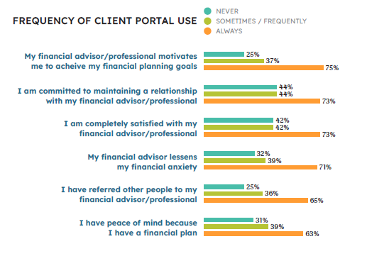 Graph showing how client portal use leads to far better outcomes in financial planning