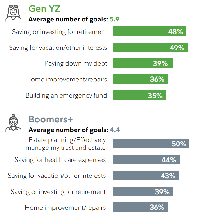 Gen YZ and Baby Boomer Financial Goals