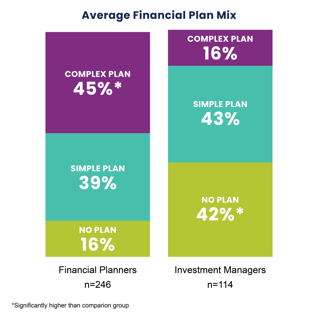 Graph of client mix for financial planners