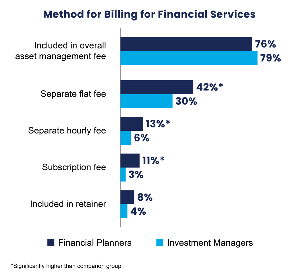 Graph of financial planning fees by type