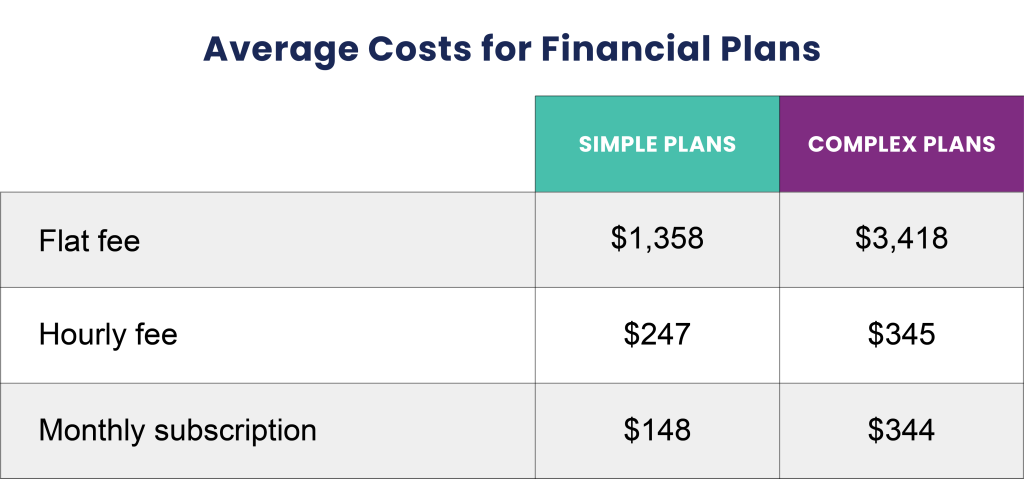 Table of average financial planning fee prices