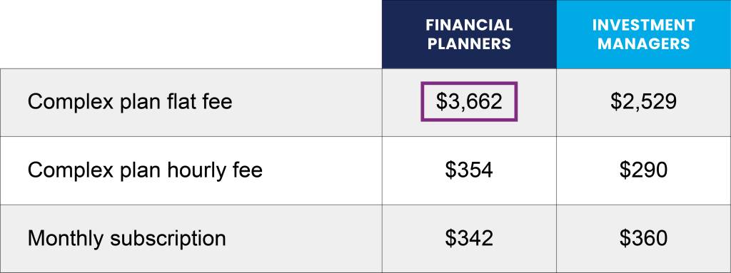 Table of average fees for financial planners versus investment managers