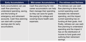 Table describing Early Accumulators, Mid-career Accumulators, Pre-retirees, and Retirees