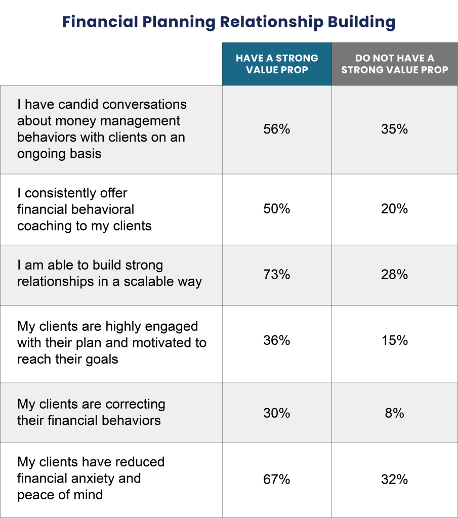 Table of benefits of financial planning