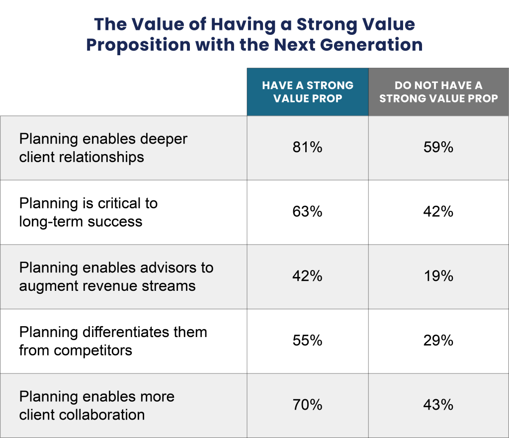 Table of financial advisors who have strong value propositions with millennials