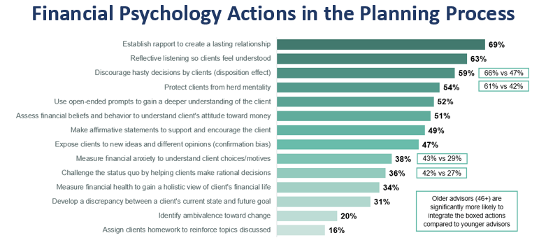 Financial psychology actions in financial planning