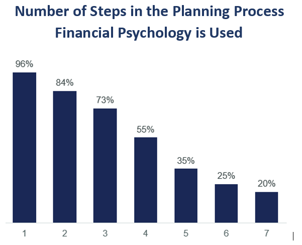Number of financial planning process steps financial psychology is used