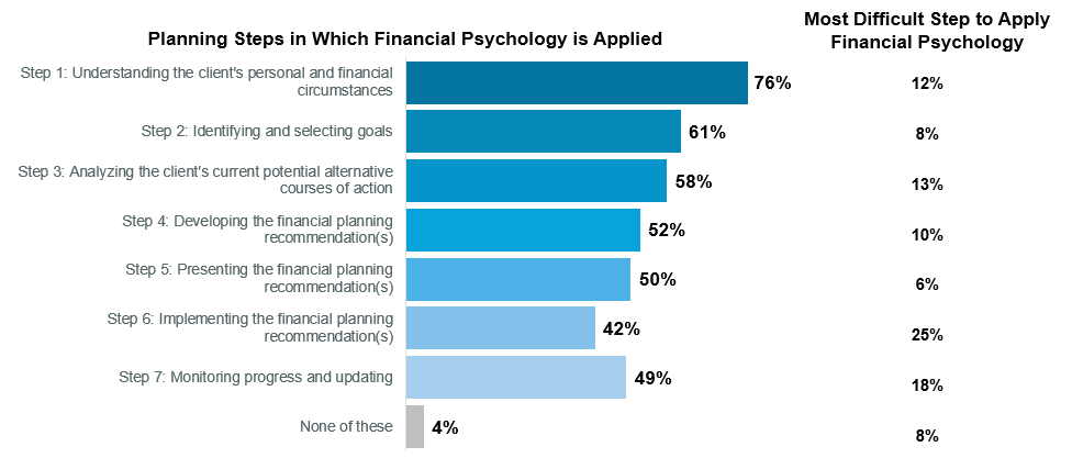 financial psychology in each step of the seven step financial planning process