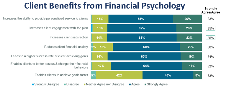 Client benefits from financial psychology