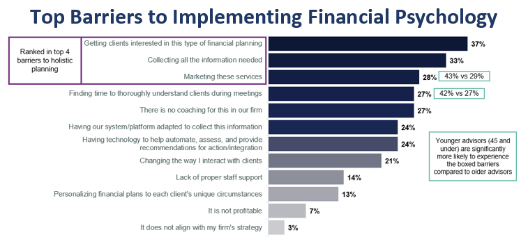 Barriers to implementing financial psychology
