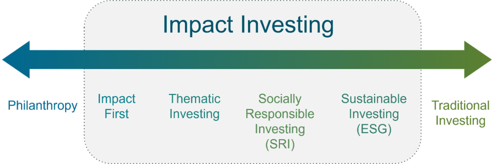 impact investing spectrum