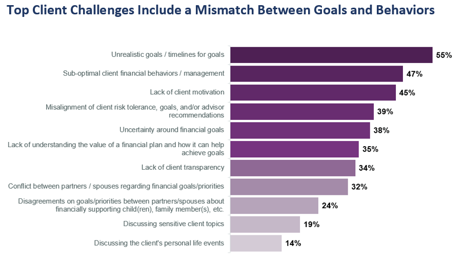 Top Client Challenges - eMoney Leading with Planning Research