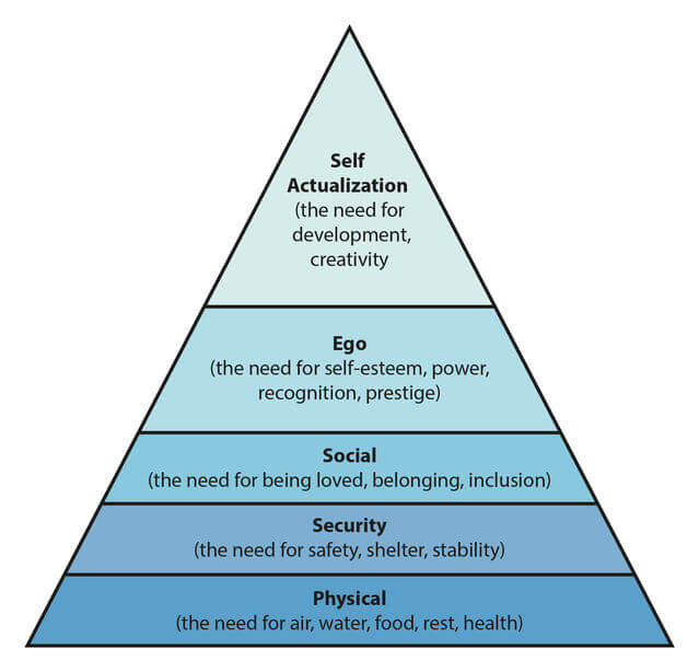 From Survive to Thrive: 5 Levels of Human Needs - Blanchet House