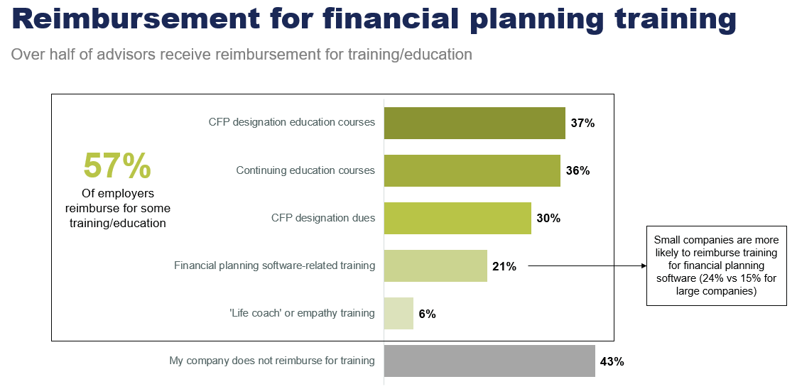 Chart: reimbursement for financial planning training