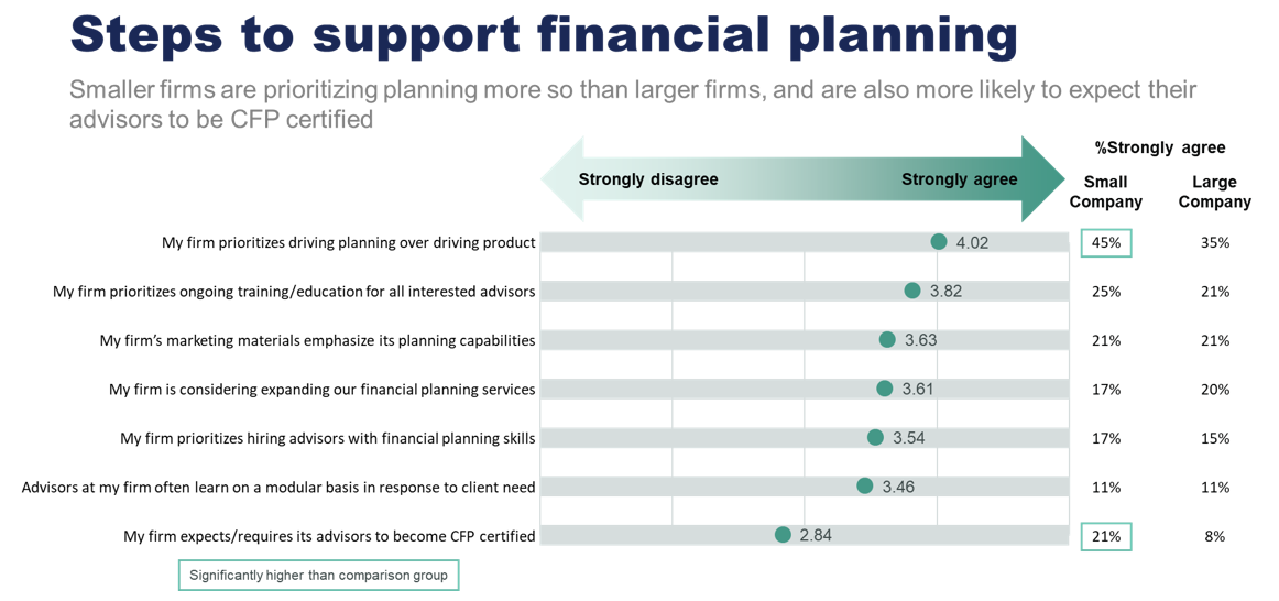 Chart: financial planning support effectiveness