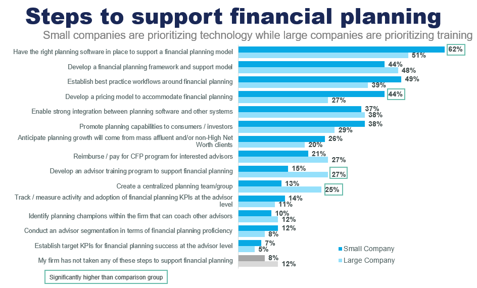 Graph: home office support steps for financial planning