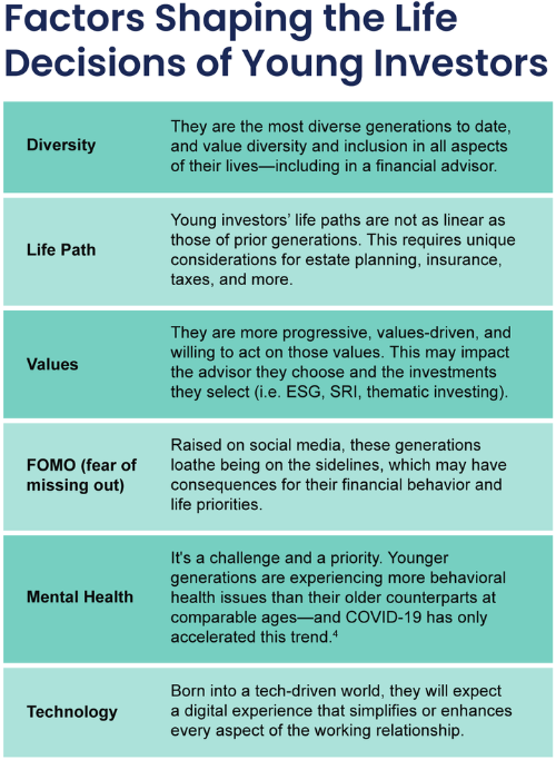 Factors Shaping the Life Decisions of Young Investors