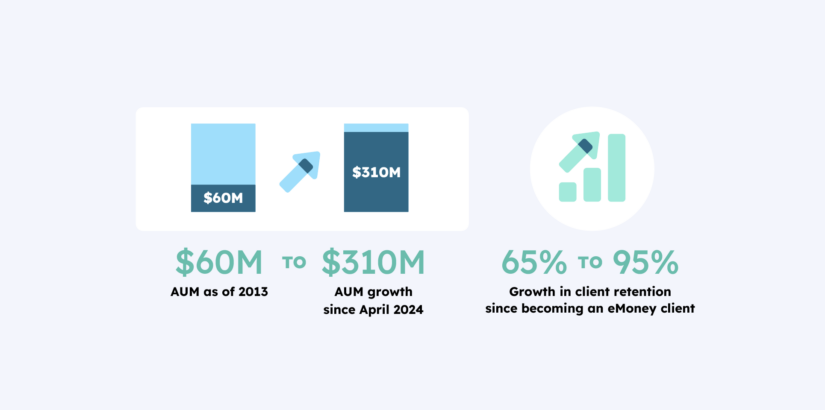 $60 Million AUM as of 2013 up to $310 Million AUM growth since April 2024 then 65% to 95% growth in Client Retention since becoming an eMoney Client