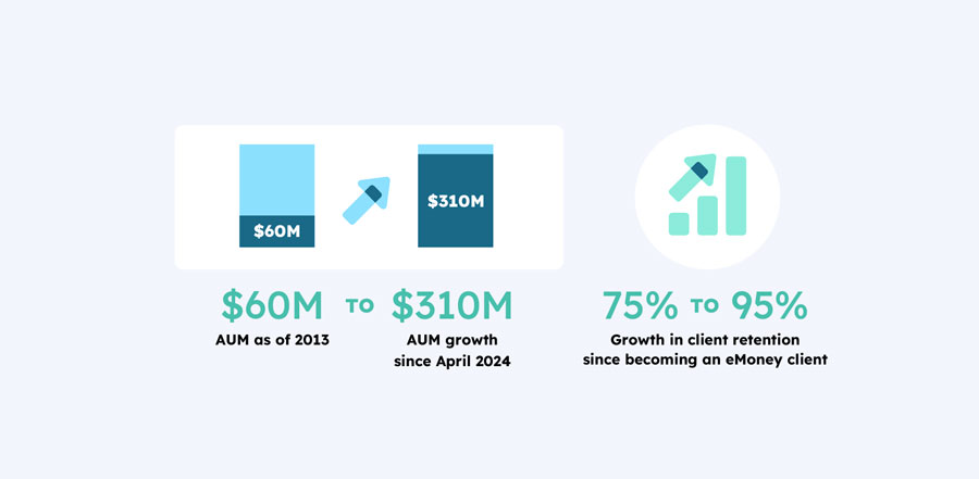 $60M AUM as of 2013 to $310M AUM growth since April 2024 
75% to 95% growth in client retention since becoming an eMoney client