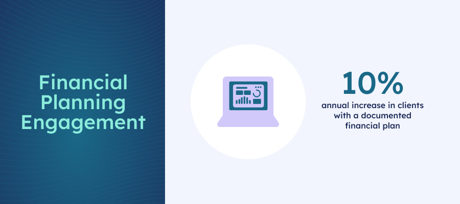 Financial Planning Engagement 10% annual increase in clients with a documented financial plan